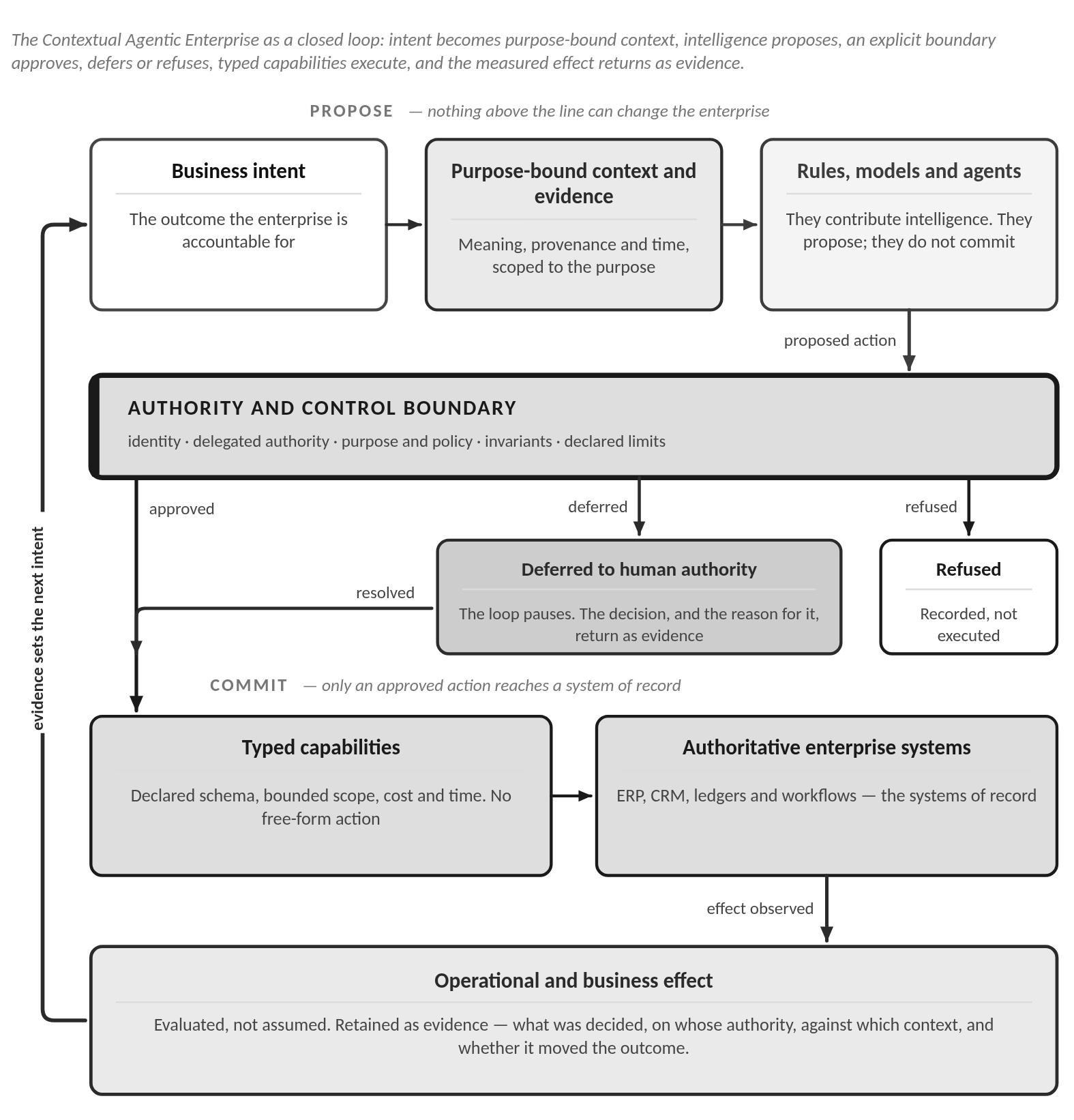 Figure 0.1: the Contextual Agentic Enterprise as a closed loop. Business intent becomes purpose-bound context and evidence; rules, models and agents propose; an authority and control boundary approves, defers to human authority, or refuses; approved actions run through typed capabilities against the systems of record; the measured effect returns as evidence.